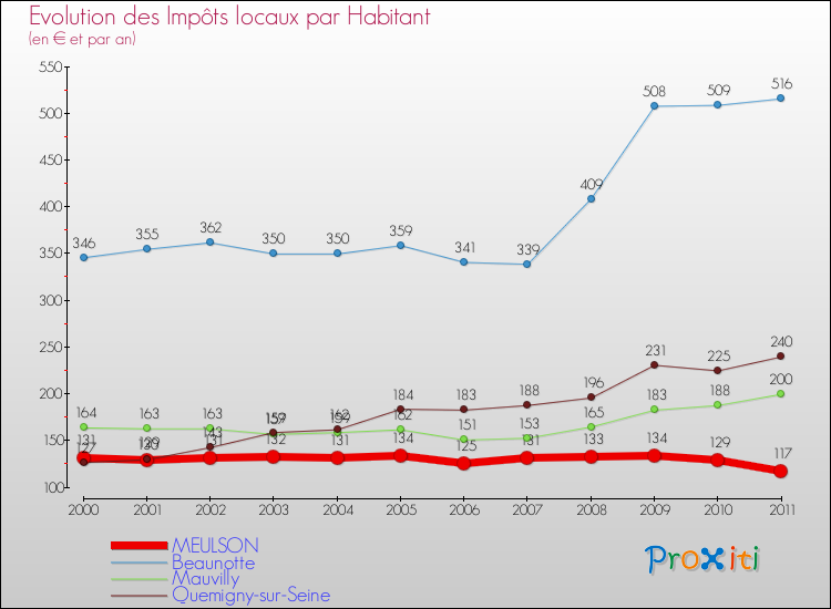 Evolution et montant des impôts locaux par Habitant pour MEULSON et les communes proches Comparaison des impôts locaux par habitant pour MEULSON et les communes voisines