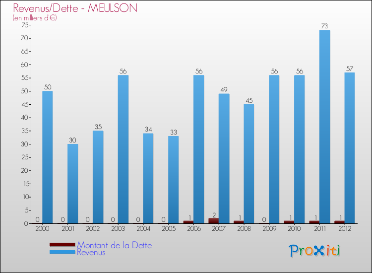 Evolution comparée de la dette et des revenus pour la commune de MEULSON de 2000 à 2012 Comparaison de la dette et des revenus pour MEULSON de 2000 à 2012