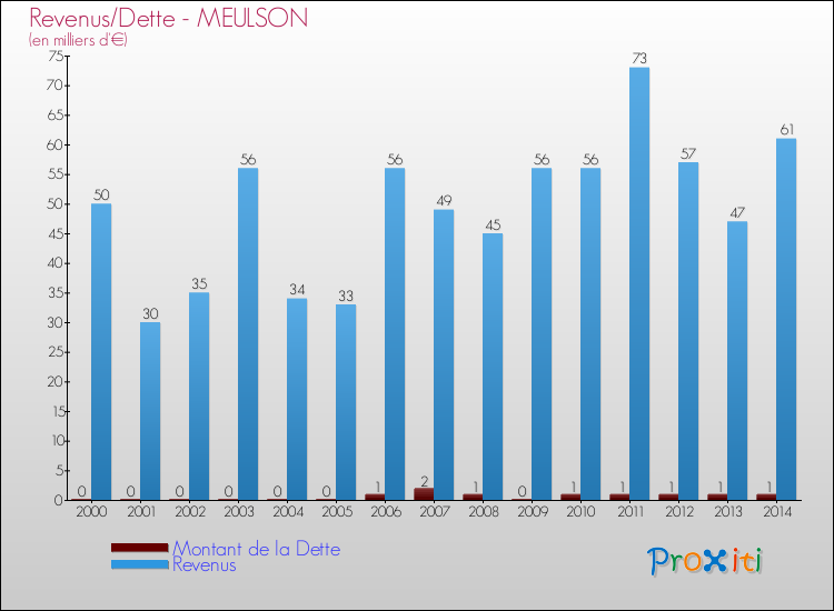 Evolution comparée de la dette et des revenus pour la commune de MEULSON de 2000 à 2014 Comparaison de la dette et des revenus pour MEULSON de 2000 à 2014