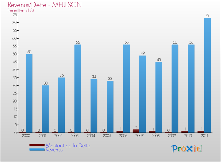 Evolution comparée de la dette et des revenus pour la commune de MEULSON de 2000 à 2011 Comparaison de la dette et des revenus pour MEULSON de 2000 à 2011