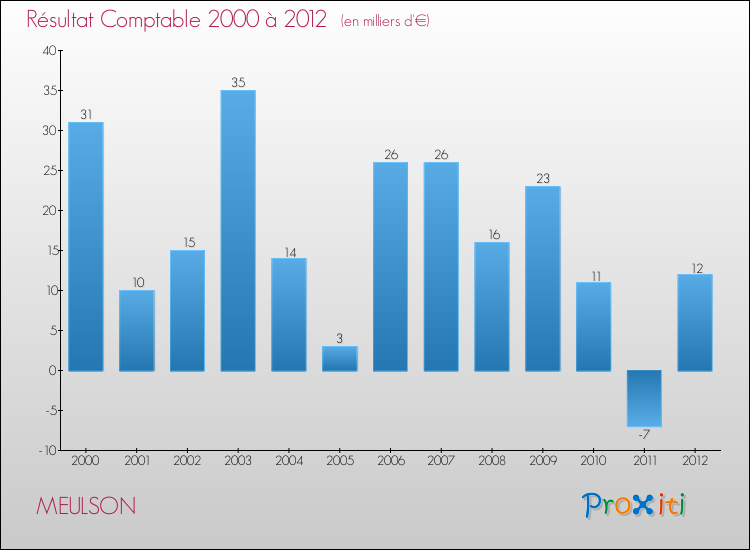 Evolution du résultat comptable pour la commune de MEULSON de 2000 à 2012 Evolution du résultat comptable pour MEULSON de 2000 à 2012