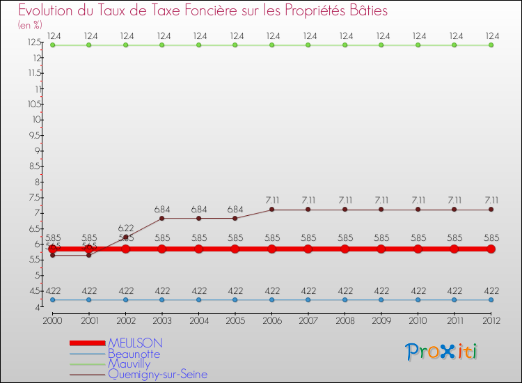 Evolution du taux de la taxe foncière sur le bati pour MEULSON et les communes proches de 2000 à 2012 Comparaison des taux de taxe foncière sur le bati pour MEULSON et les communes voisines de 2000 à 2012