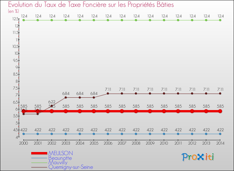 Evolution du taux de la taxe foncière sur le bati pour MEULSON et les communes proches de 2000 à 2014 Comparaison des taux de taxe foncière sur le bati pour MEULSON et les communes voisines de 2000 à 2014