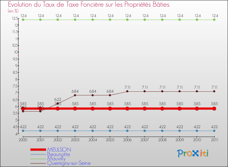 Evolution du taux de la taxe foncière sur le bati pour MEULSON et les communes proches Comparaison des taux de taxe foncière sur le bati pour MEULSON et les communes voisines