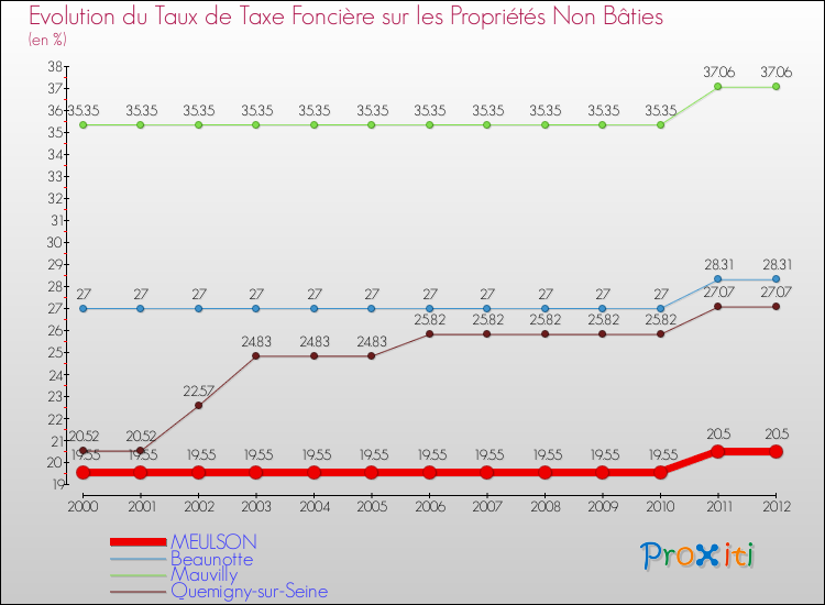 Evolution du taux de la taxe foncière sur les immeubles et terrains non batis pour MEULSON et les communes proches de 2000 à 2012 Comparaison des taux de la taxe foncière sur les immeubles et terrains non batis pour MEULSON et les communes voisines de 2000 à 2012