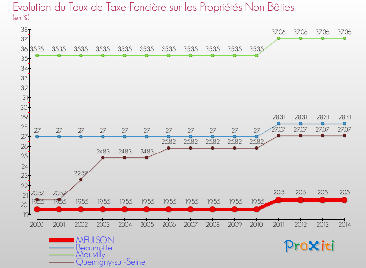 Evolution du taux de la taxe foncière sur les immeubles et terrains non batis pour MEULSON et les communes proches de 2000 à 2014 Comparaison des taux de la taxe foncière sur les immeubles et terrains non batis pour MEULSON et les communes voisines de 2000 à 2014