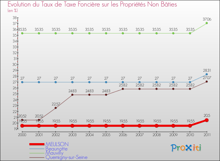 Evolution du taux de la taxe foncière sur les immeubles et terrains non batis pour MEULSON et les communes proches Comparaison des taux de la taxe foncière sur les immeubles et terrains non batis pour MEULSON et les communes voisines
