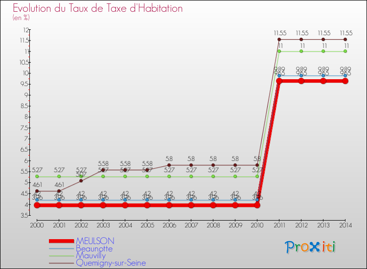 Evolution du taux de la taxe d'habitation pour MEULSON et les communes proches de 2000 à 2014 Comparaison des taux de la taxe d'habitation pour MEULSON et les communes voisines de 2000 à 2014