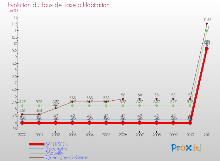 Evolution du taux de la taxe d'habitation pour MEULSON et les communes proches Comparaison des taux de la taxe d'habitation pour MEULSON et les communes voisines