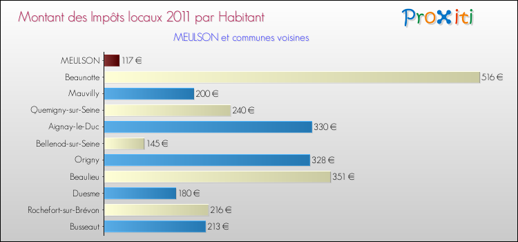 Montant des impôts locaux par Habitant pour MEULSON et les communes proches Comparaison des impôts locaux par habitant pour MEULSON et les communes voisines