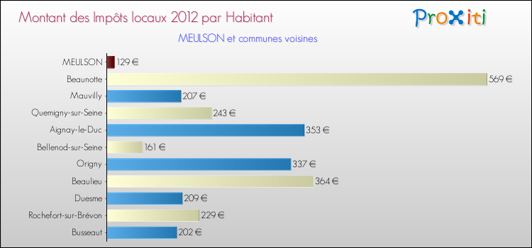 Montant des impôts locaux par Habitant pour MEULSON et les communes proches Comparaison des impôts locaux par habitant pour MEULSON et les communes voisines
