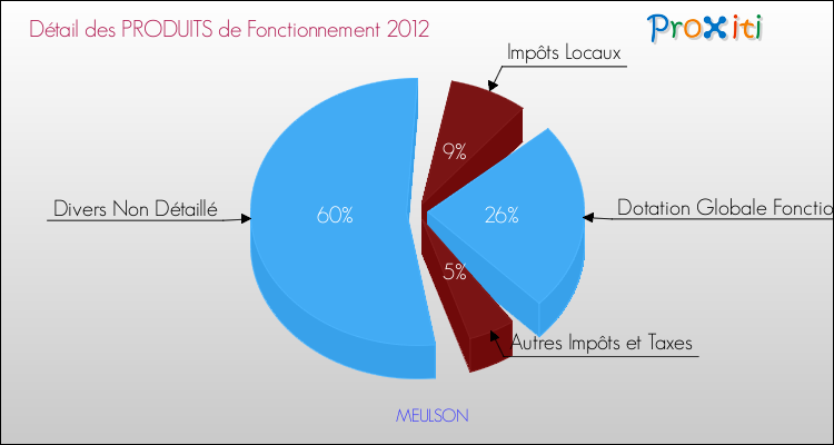 Décomposition du Budget de Fonctionnement 2012 de la commune de MEULSON Budget de Fonctionnement 2012 pour la commune de MEULSON