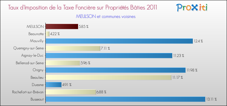 Taux d'imposition de la taxe foncière sur le bati 2011 pour MEULSON et les communes proches Comparaison des taux d'imposition de la taxe foncière sur le bati 2011 pour MEULSON et les communes voisines
