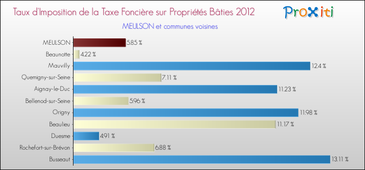Taux d'imposition de la taxe foncière sur le bati 2012 pour MEULSON et les communes proches Comparaison des taux d'imposition de la taxe foncière sur le bati 2012 pour MEULSON et les communes voisines