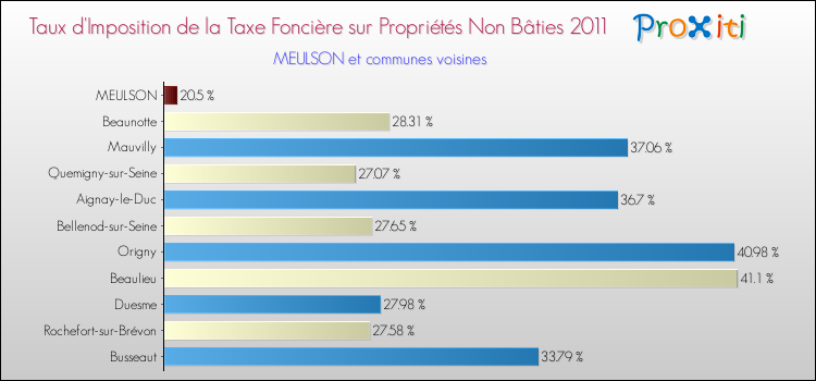 Taux d'imposition de la taxe foncière sur les immeubles et terrains non batis 2011 pour MEULSON et les communes proches Comparaison des taux d'imposition de la taxe foncière sur les immeubles et terrains non batis 2011 pour MEULSON et les communes voisines