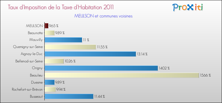 Taux d'imposition de la taxe d'habitation 2011 pour MEULSON et les communes proches Comparaison des taux d'imposition de la taxe d'habitation 2011 pour MEULSON et les communes voisines