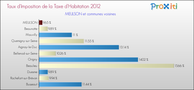 Taux d'imposition de la taxe d'habitation 2012 pour MEULSON et les communes proches Comparaison des taux d'imposition de la taxe d'habitation 2012 pour MEULSON et les communes voisines