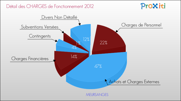 Décomposition des Charges de Fonctionnement 2012 de la commune de MEURSANGES Charges de Fonctionnement 2012 pour la commune de MEURSANGES