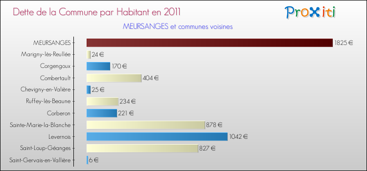 Dette par habitant de la commune en 2011 pour MEURSANGES et les communes proches Comparaison de la dette par habitant de la commune en 2011 pour MEURSANGES et les communes voisines
