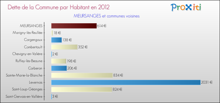 Dette par habitant de la commune en 2012 pour MEURSANGES et les communes proches Comparaison de la dette par habitant de la commune en 2012 pour MEURSANGES et les communes voisines