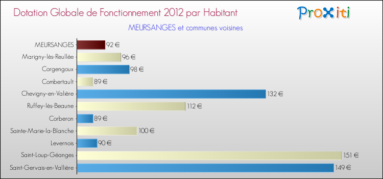 Montant des dotations globales de fonctionnement DGF par Habitant pour MEURSANGES et les communes proches Comparaison des des dotations globales de fonctionnement DGF par habitant pour MEURSANGES et les communes voisines