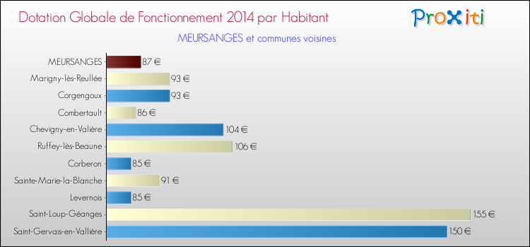 Montant des dotations globales de fonctionnement DGF par Habitant pour MEURSANGES et les communes proches en 2014. Comparaison des des dotations globales de fonctionnement DGF par habitant pour MEURSANGES et les communes voisines en 2014.