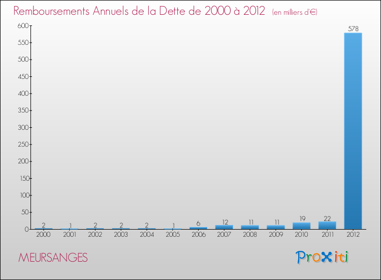 Evolution de l'annuité de la dette pour la commune de MEURSANGES de 2000 à 2012 Annuités de la dette pour MEURSANGES de 2000 à 2012