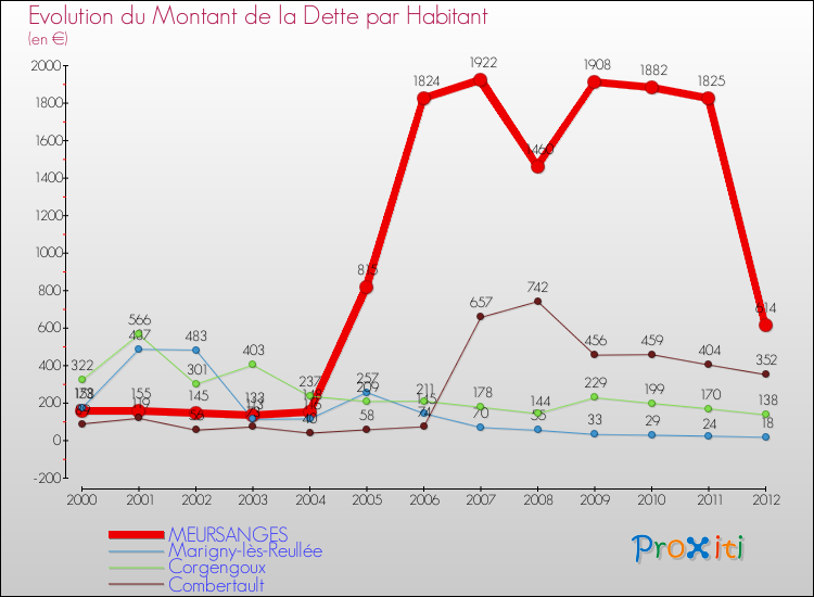 Evolution de la dette par habitant pour la commune de MEURSANGES et les communes proches de 2000 à 2012 Comparaison de la dette par habitant pour MEURSANGES et les communes voisines de 2000 à 2012