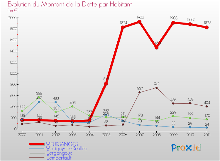 Evolution de la dette par habitant pour la commune de MEURSANGES et les communes proches Comparaison de la dette par habitant pour MEURSANGES et les communes voisines