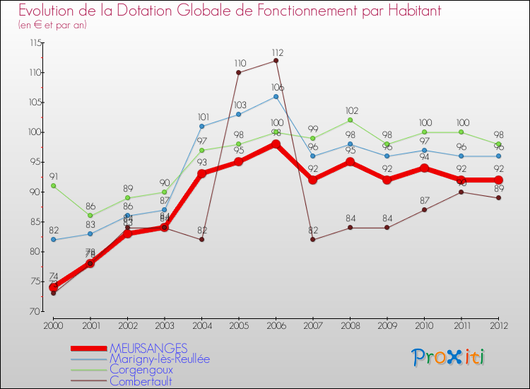 Evolution et montant de la dotation globale de fonctionnement par Habitant pour MEURSANGES et les communes proches Comparaison des dotations globales de fonctionnement par habitant pour MEURSANGES et les communes voisines