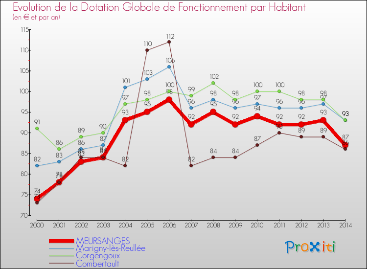 Evolution et montant de la dotation globale de fonctionnement par Habitant pour MEURSANGES et les communes proches de 2000 à 2014. Comparaison des dotations globales de fonctionnement par habitant pour MEURSANGES et les communes voisines de 2000 à 2014.