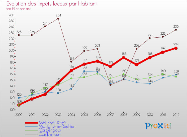 Evolution et montant des impôts locaux par Habitant pour MEURSANGES et les communes proches Comparaison des impôts locaux par habitant pour MEURSANGES et les communes voisines