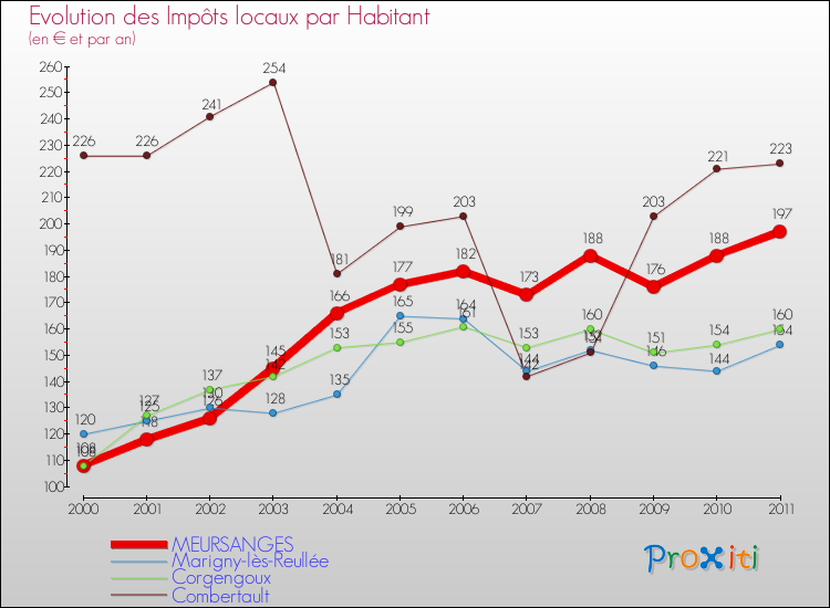 Evolution et montant des impôts locaux par Habitant pour MEURSANGES et les communes proches Comparaison des impôts locaux par habitant pour MEURSANGES et les communes voisines