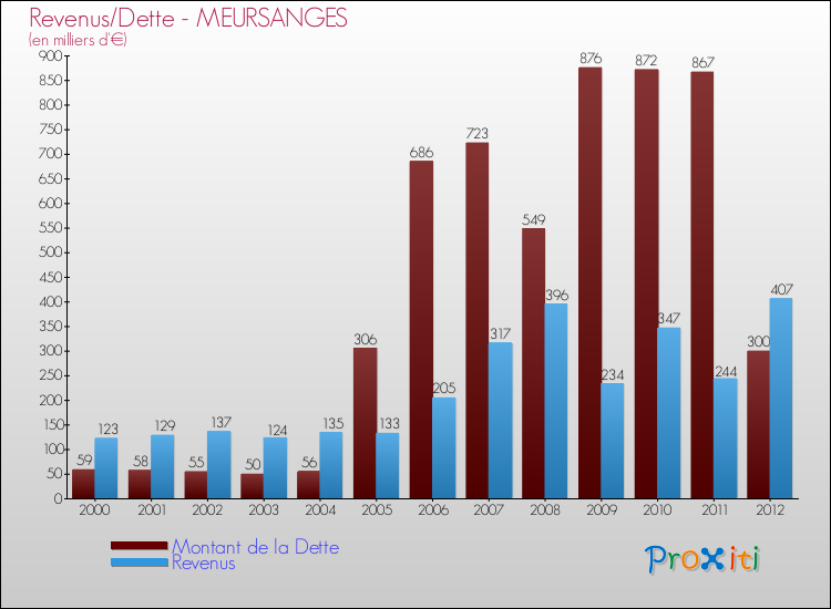 Evolution comparée de la dette et des revenus pour la commune de MEURSANGES de 2000 à 2012 Comparaison de la dette et des revenus pour MEURSANGES de 2000 à 2012