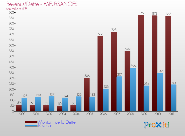 Evolution comparée de la dette et des revenus pour la commune de MEURSANGES de 2000 à 2011 Comparaison de la dette et des revenus pour MEURSANGES de 2000 à 2011