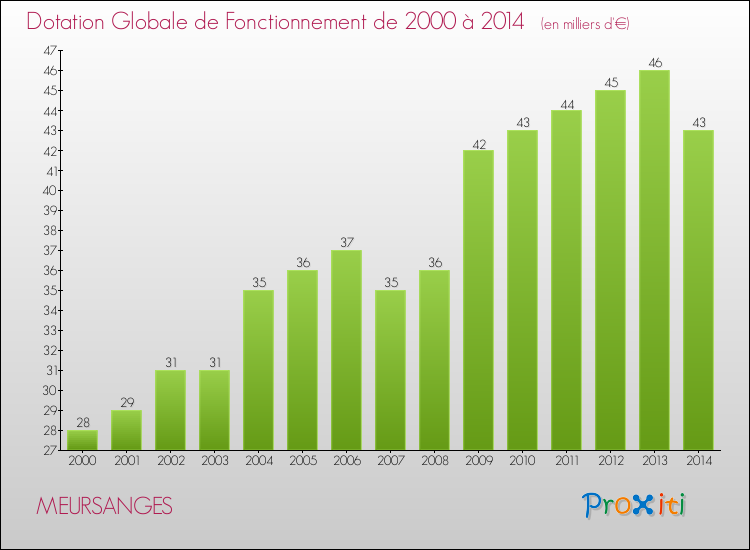 Evolution du montant de la Dotation Globale de Fonctionnement pour la commune de MEURSANGES de 2000 à 2014 Evolution du montant de la Dotation Globale de Fonctionnement pour MEURSANGES de 2000 à 2014