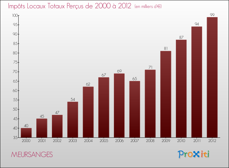 Evolution des Impôts Locaux pour la commune de MEURSANGES de 2000 à 2012 Evolution des Impôts Locaux pour MEURSANGES de 2000 à 2012