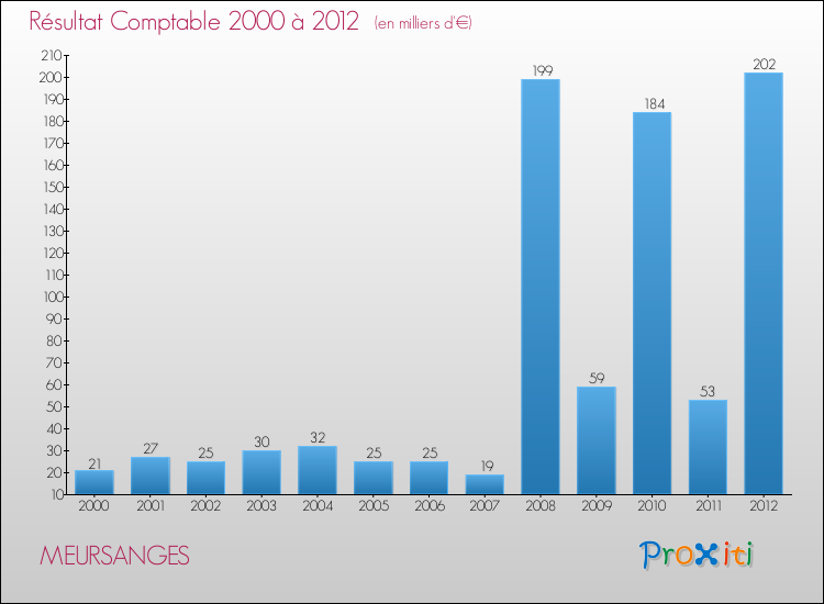 Evolution du résultat comptable pour la commune de MEURSANGES de 2000 à 2012 Evolution du résultat comptable pour MEURSANGES de 2000 à 2012