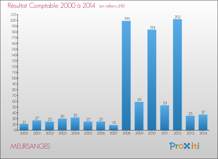 Evolution du résultat comptable pour la commune de MEURSANGES de 2000 à 2014 Evolution du résultat comptable pour MEURSANGES de 2000 à 2014