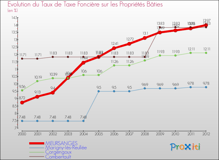 Evolution du taux de la taxe foncière sur le bati pour MEURSANGES et les communes proches de 2000 à 2012 Comparaison des taux de taxe foncière sur le bati pour MEURSANGES et les communes voisines de 2000 à 2012