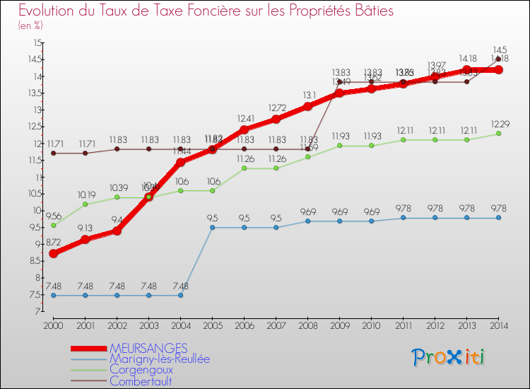 Evolution du taux de la taxe foncière sur le bati pour MEURSANGES et les communes proches de 2000 à 2014 Comparaison des taux de taxe foncière sur le bati pour MEURSANGES et les communes voisines de 2000 à 2014