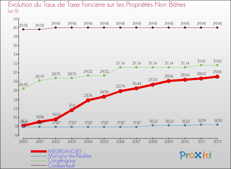 Evolution du taux de la taxe foncière sur les immeubles et terrains non batis pour MEURSANGES et les communes proches de 2000 à 2012 Comparaison des taux de la taxe foncière sur les immeubles et terrains non batis pour MEURSANGES et les communes voisines de 2000 à 2012