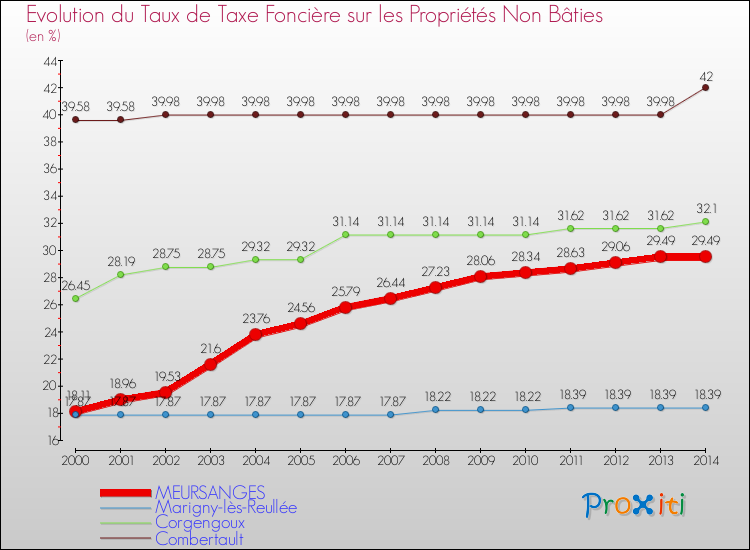 Evolution du taux de la taxe foncière sur les immeubles et terrains non batis pour MEURSANGES et les communes proches de 2000 à 2014 Comparaison des taux de la taxe foncière sur les immeubles et terrains non batis pour MEURSANGES et les communes voisines de 2000 à 2014