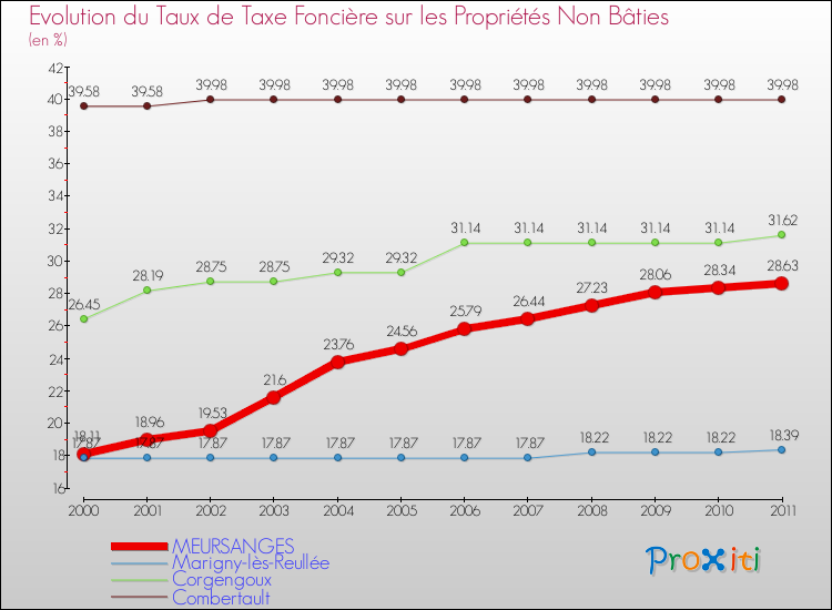Evolution du taux de la taxe foncière sur les immeubles et terrains non batis pour MEURSANGES et les communes proches Comparaison des taux de la taxe foncière sur les immeubles et terrains non batis pour MEURSANGES et les communes voisines