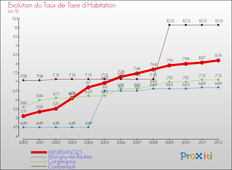 Evolution du taux de la taxe d'habitation pour MEURSANGES et les communes proches Comparaison des taux de la taxe d'habitation pour MEURSANGES et les communes voisines