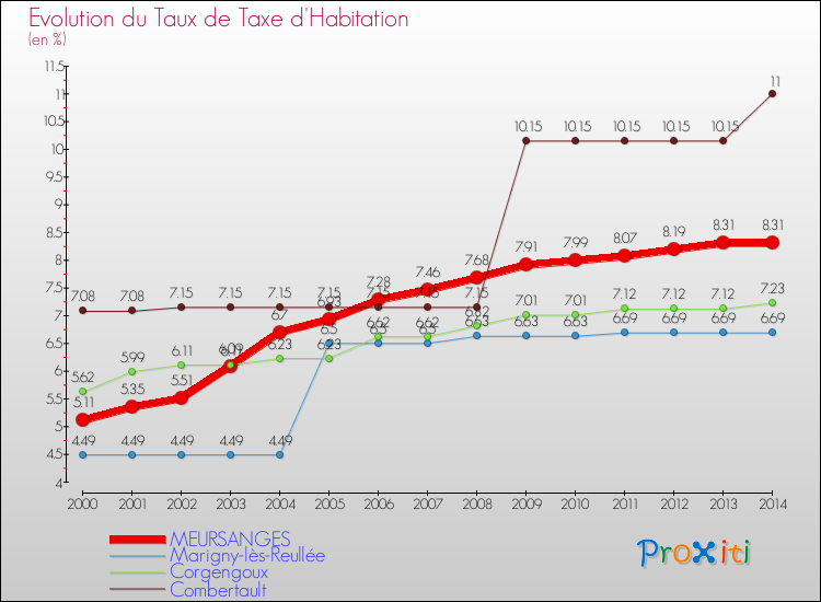 Evolution du taux de la taxe d'habitation pour MEURSANGES et les communes proches de 2000 à 2014 Comparaison des taux de la taxe d'habitation pour MEURSANGES et les communes voisines de 2000 à 2014