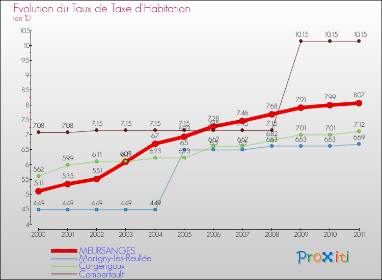 Evolution du taux de la taxe d'habitation pour MEURSANGES et les communes proches Comparaison des taux de la taxe d'habitation pour MEURSANGES et les communes voisines