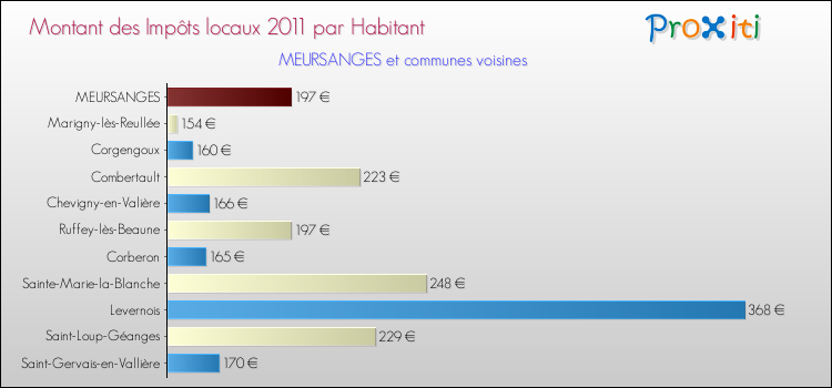 Montant des impôts locaux par Habitant pour MEURSANGES et les communes proches Comparaison des impôts locaux par habitant pour MEURSANGES et les communes voisines