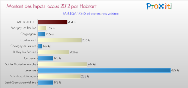 Montant des impôts locaux par Habitant pour MEURSANGES et les communes proches Comparaison des impôts locaux par habitant pour MEURSANGES et les communes voisines