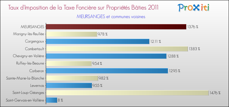 Taux d'imposition de la taxe foncière sur le bati 2011 pour MEURSANGES et les communes proches Comparaison des taux d'imposition de la taxe foncière sur le bati 2011 pour MEURSANGES et les communes voisines
